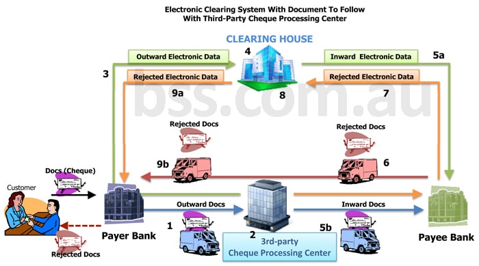 Cheque Clearing System Document To Follow Third Party